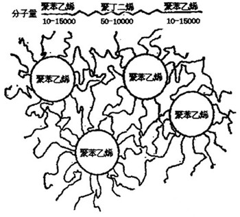 苯乙烯類的TPE 苯乙烯類的TPE