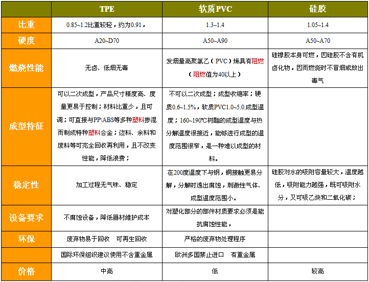 TPE材料特性
