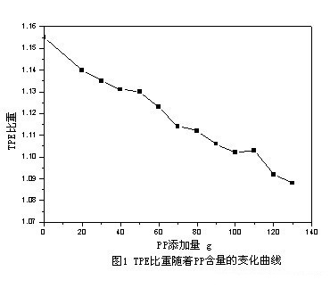 pp含量 pp含量