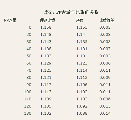 PP含量對比重影響 PP含量對比重影響