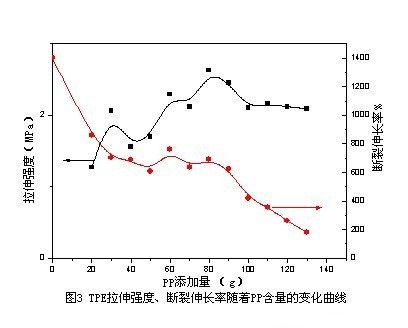 PP含量TPE力學(xué)性能的影響 PP含量TPE力學(xué)性能的影響