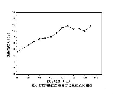 PP含量TPE流動性的影響 PP含量TPE流動性的影響