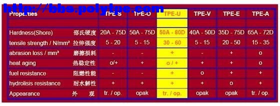 tpu材料對比 tpu材料對比