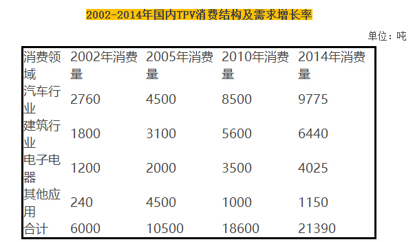tpv市場(chǎng)發(fā)展趨勢(shì) tpv市場(chǎng)發(fā)展趨勢(shì)