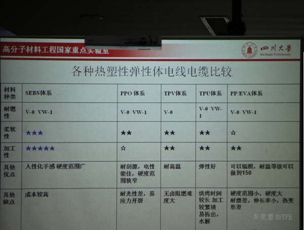 各種熱塑性彈性體電線電纜性能比較圖 各種熱塑性彈性體電線電纜性能比較圖