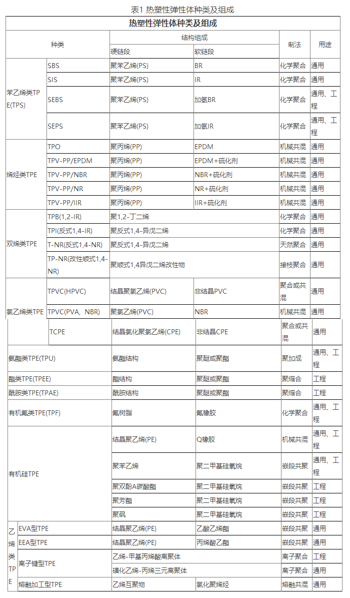 二、TPE的性能特點