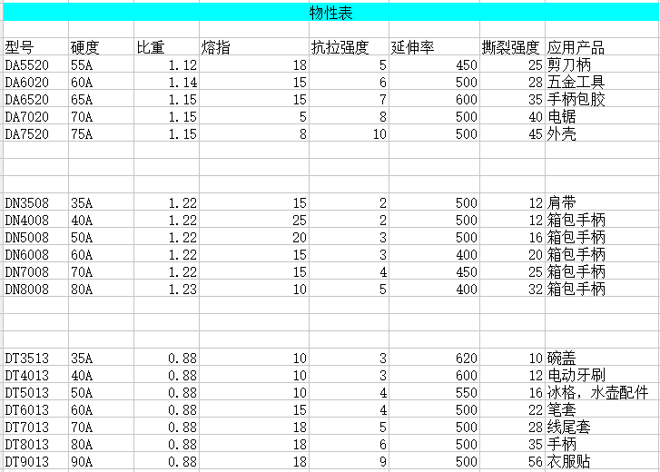TPE,TPR包膠料物性參數(shù) TPE,TPR包膠料物性參數(shù)
