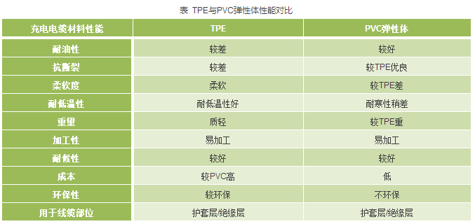 TPE與PVC彈性體性能比較 TPE與PVC彈性體性能比較